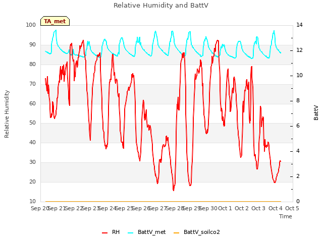 plot of Relative Humidity and BattV