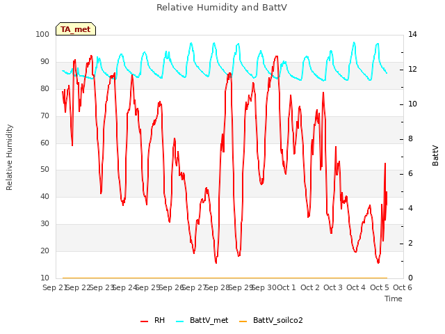 plot of Relative Humidity and BattV