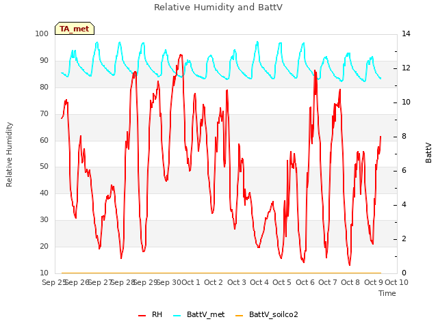 plot of Relative Humidity and BattV