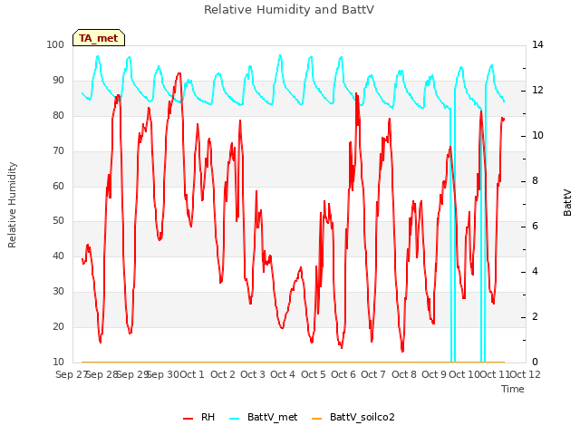 plot of Relative Humidity and BattV