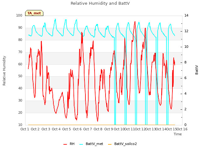 plot of Relative Humidity and BattV