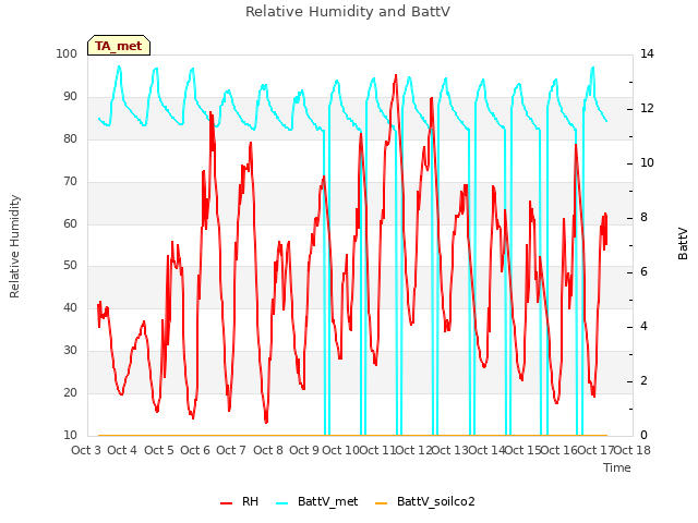 plot of Relative Humidity and BattV