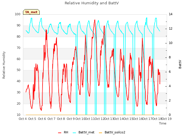 plot of Relative Humidity and BattV