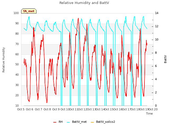 plot of Relative Humidity and BattV