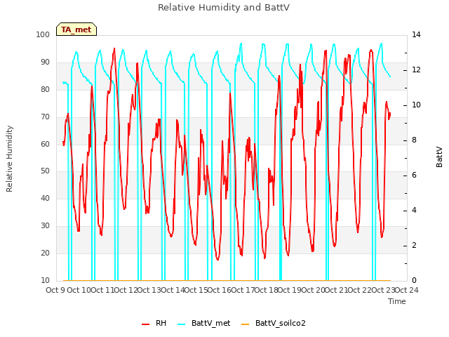 plot of Relative Humidity and BattV