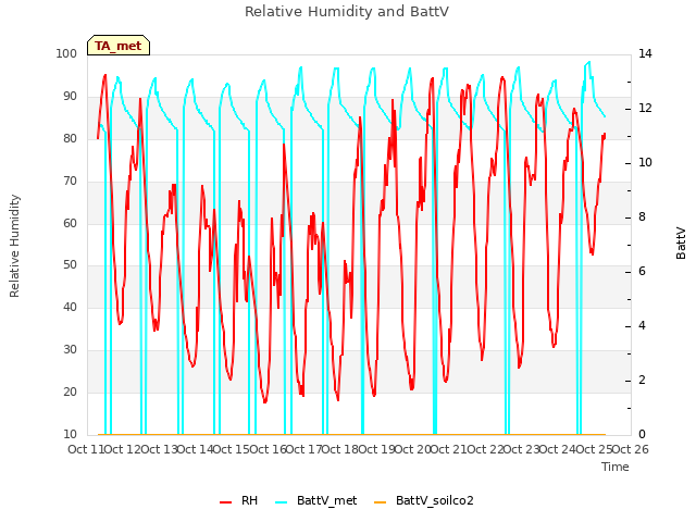 plot of Relative Humidity and BattV