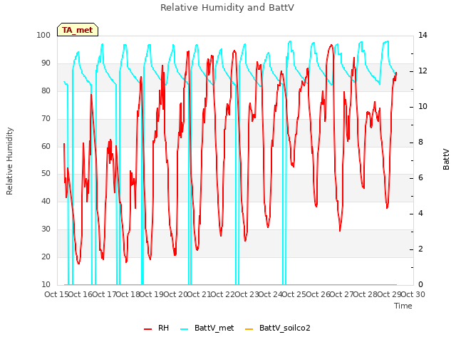 plot of Relative Humidity and BattV
