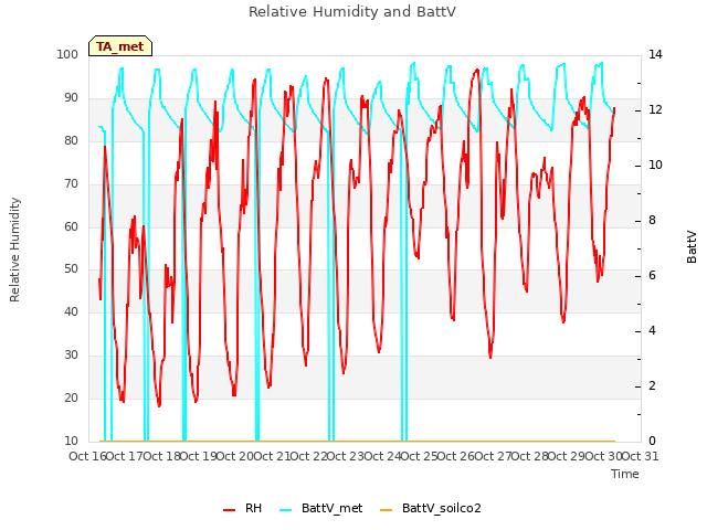 plot of Relative Humidity and BattV