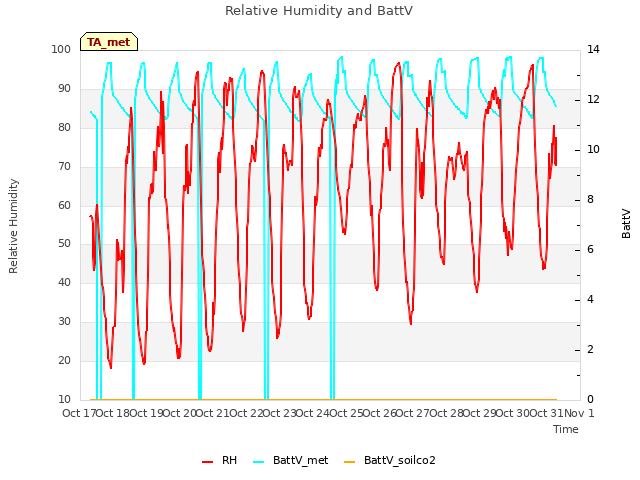 plot of Relative Humidity and BattV