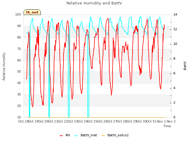 plot of Relative Humidity and BattV