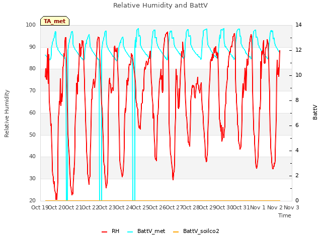 plot of Relative Humidity and BattV