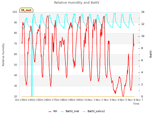 plot of Relative Humidity and BattV