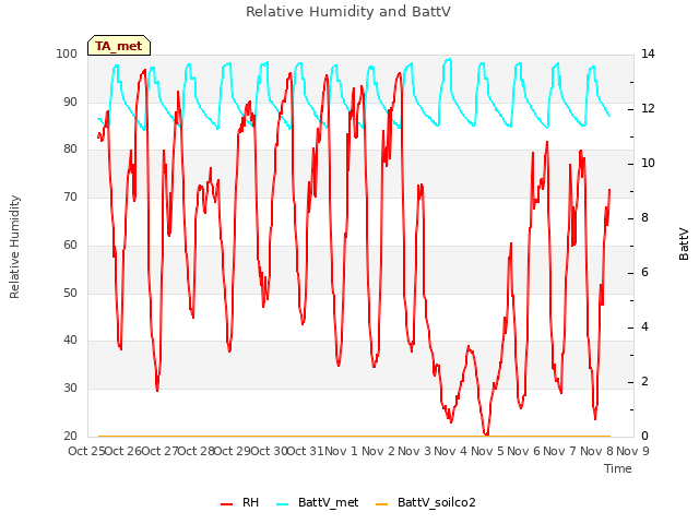 plot of Relative Humidity and BattV