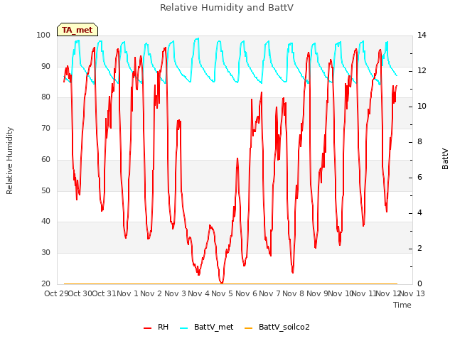 plot of Relative Humidity and BattV