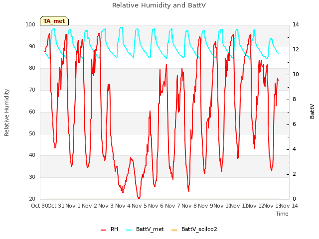 plot of Relative Humidity and BattV