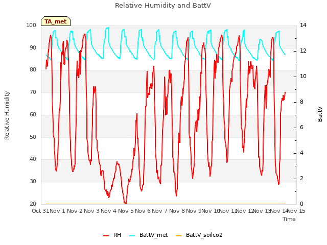 plot of Relative Humidity and BattV