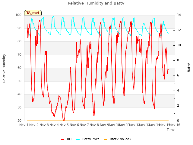 plot of Relative Humidity and BattV