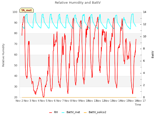 plot of Relative Humidity and BattV