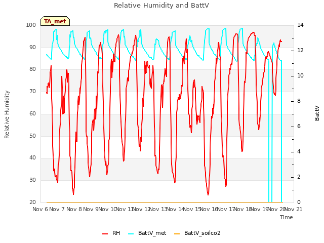 plot of Relative Humidity and BattV