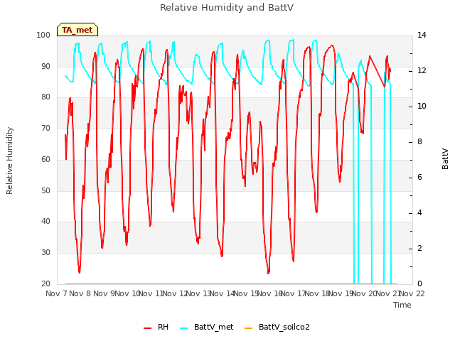 plot of Relative Humidity and BattV