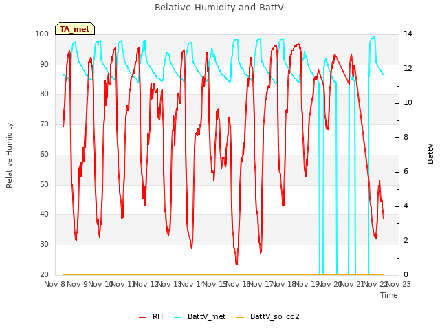 plot of Relative Humidity and BattV