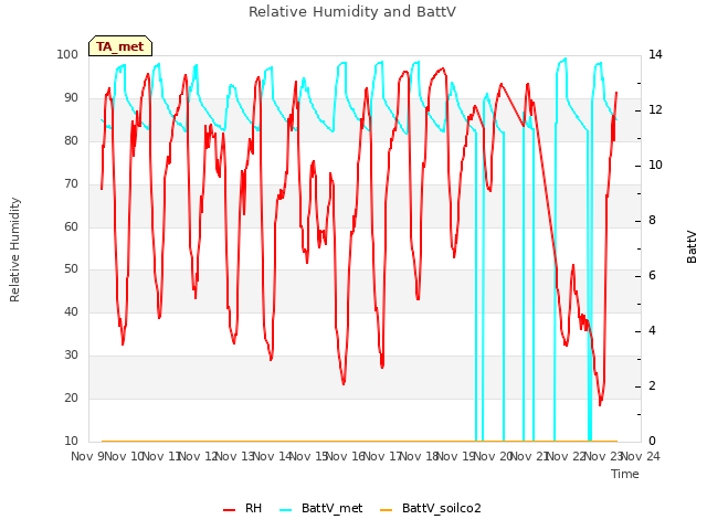 plot of Relative Humidity and BattV