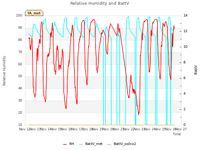 plot of Relative Humidity and BattV