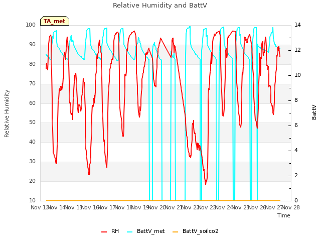 plot of Relative Humidity and BattV