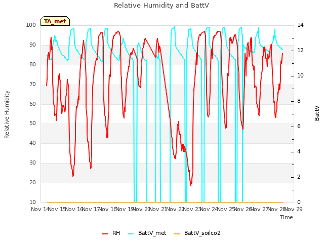 plot of Relative Humidity and BattV