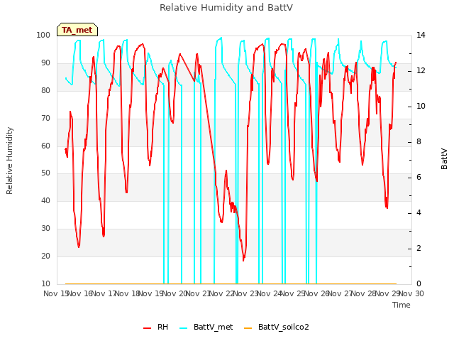 plot of Relative Humidity and BattV