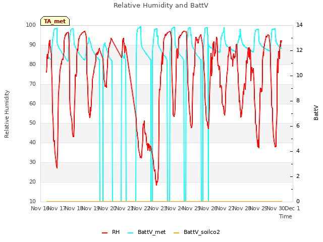 plot of Relative Humidity and BattV