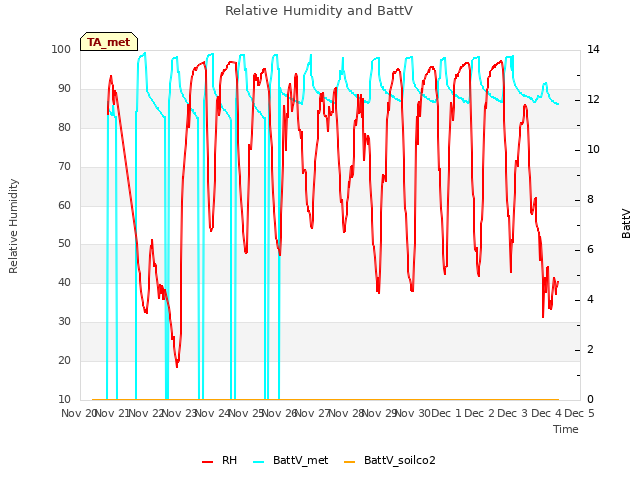 plot of Relative Humidity and BattV