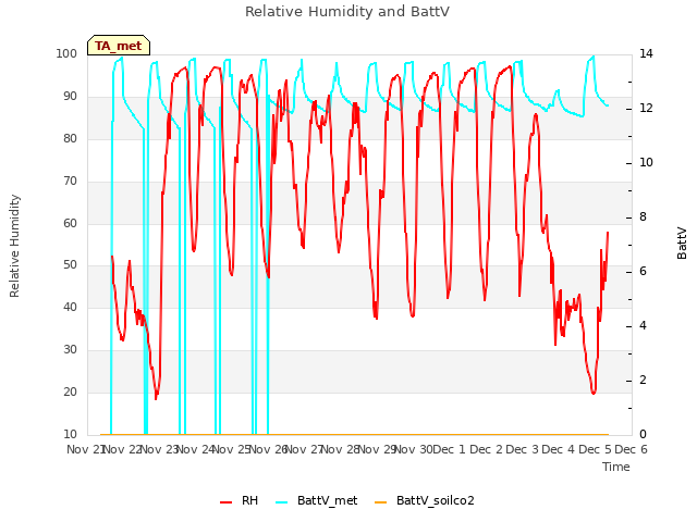 plot of Relative Humidity and BattV