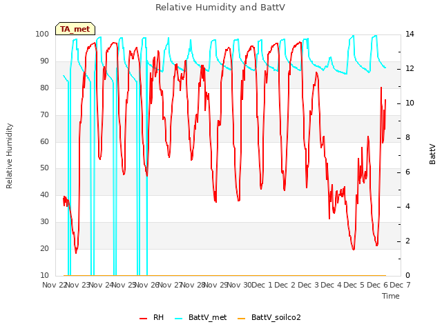 plot of Relative Humidity and BattV