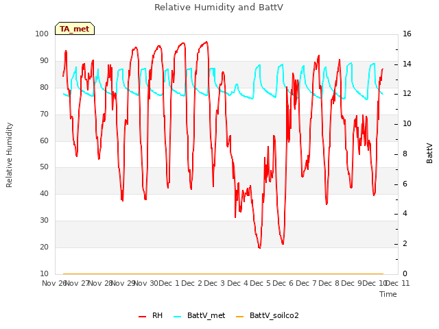 plot of Relative Humidity and BattV