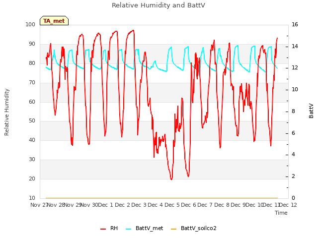 plot of Relative Humidity and BattV