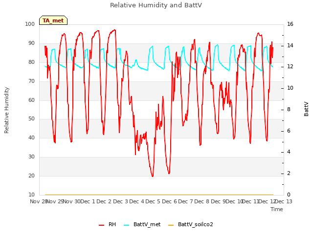 plot of Relative Humidity and BattV