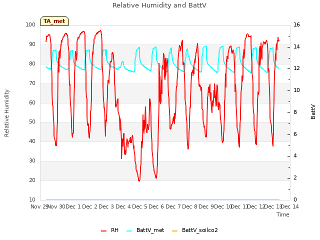 plot of Relative Humidity and BattV