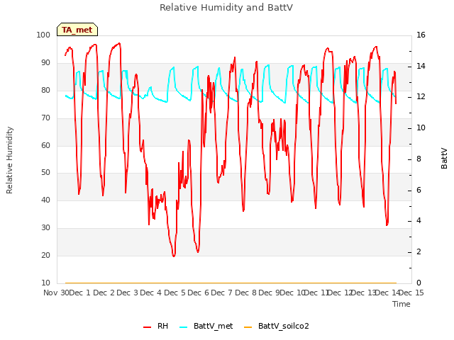 plot of Relative Humidity and BattV