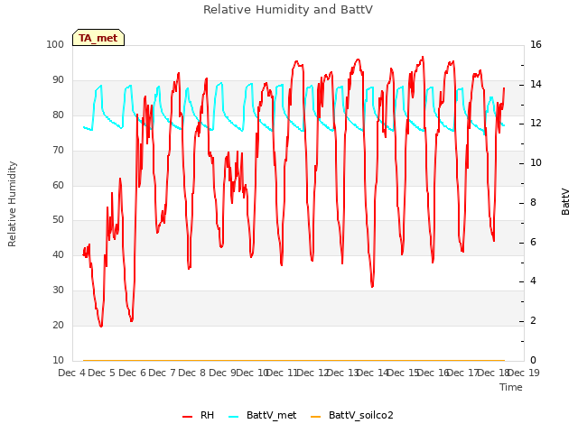 plot of Relative Humidity and BattV