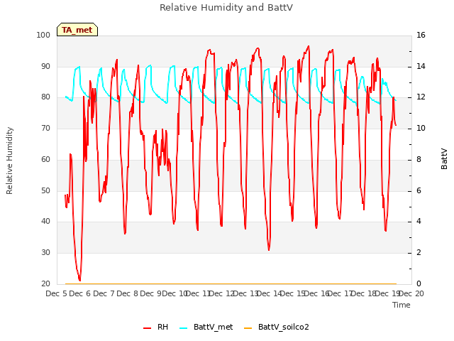 plot of Relative Humidity and BattV