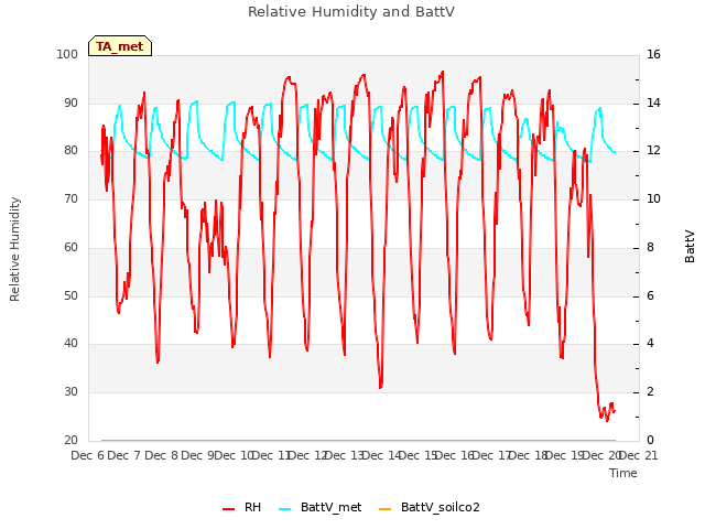 plot of Relative Humidity and BattV