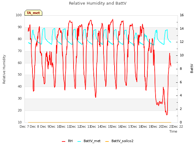 plot of Relative Humidity and BattV