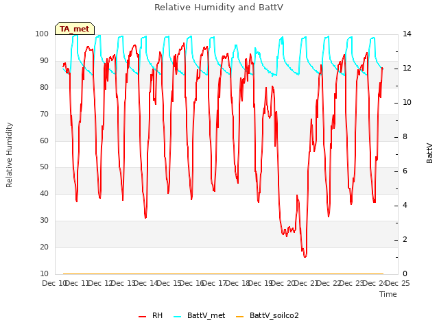 plot of Relative Humidity and BattV