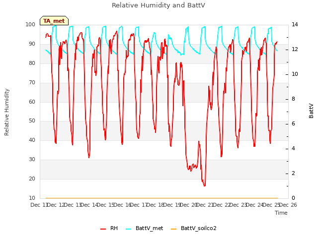 plot of Relative Humidity and BattV