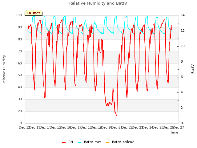 plot of Relative Humidity and BattV