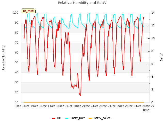 plot of Relative Humidity and BattV