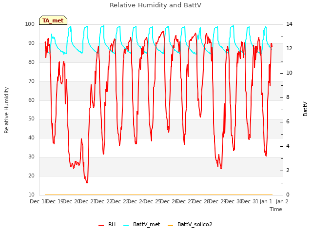 plot of Relative Humidity and BattV