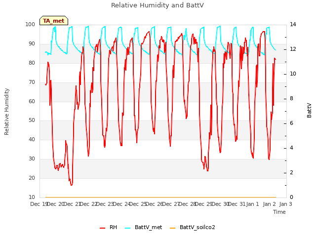 plot of Relative Humidity and BattV