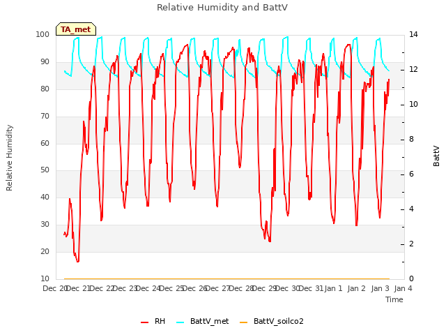 plot of Relative Humidity and BattV